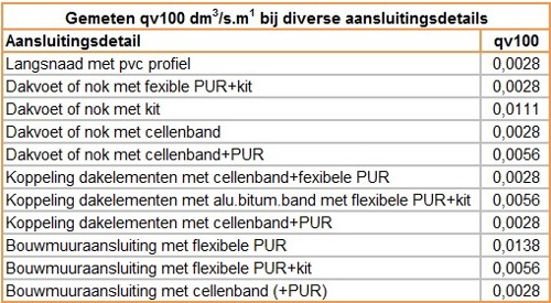 Overzicht van de luchtdichtheidsklasse 3