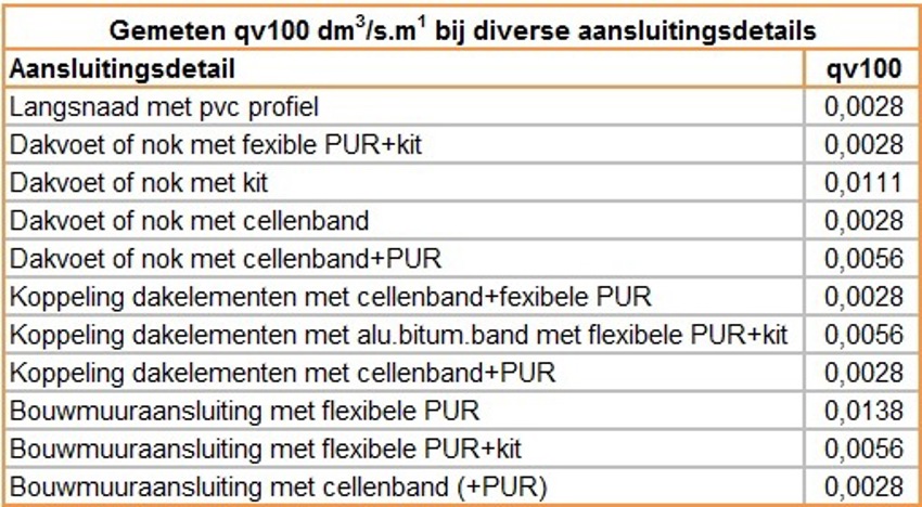 Tabel van diverse aansluitingsdetails en de gemeten qv100 waarde. 