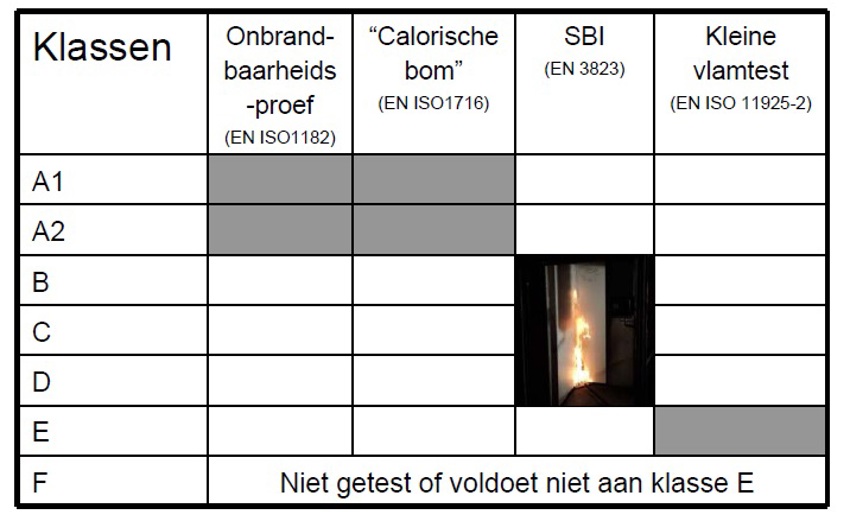 Tabel van de brandreactieklasse ingedeeld in Euroklassen A1 t/m F.