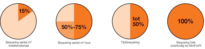 4 Cirkeldiagrammen met besparingen zodra je SlimFort isolatie toepast. 
