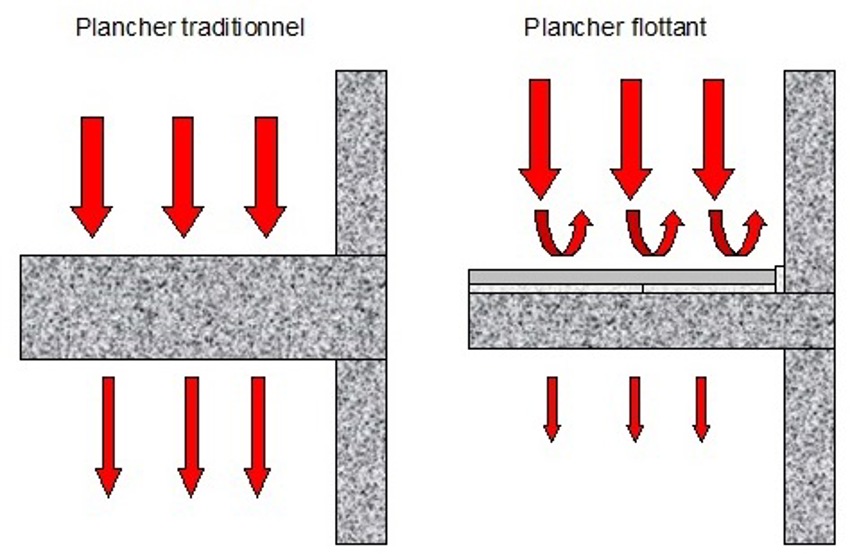 Illustratie van de dB vloerplaten als zwevende vloer tegen contactgeluid. 