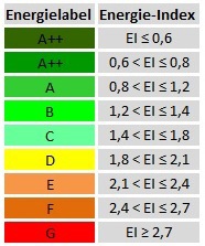 Een schematische weergaven van het Energielabel t.o.v. Energie-Index