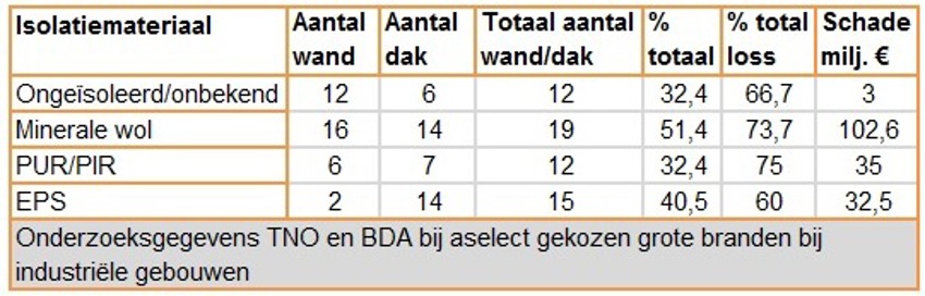 Tabel met onderzoeksgegevens van TNO en BDA bij grote branden in industriële gebouwen. 
