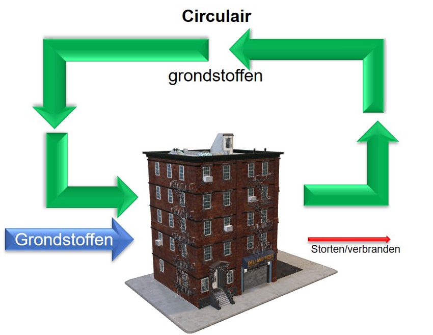 Illustratie van een gebouw met pijlen die de circulaire economie weergeven. 