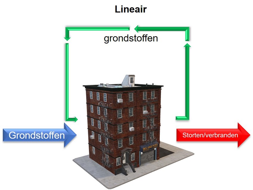 Illustratie van een gebouw met pijlen die de lineaire economie weergeven. 