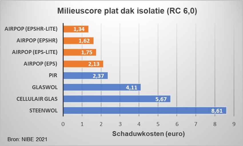 Schema van de milieuscore van EPS isolatiemateriaal ter vergelijking met andere materiaalsoorten. 