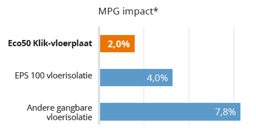 Grafiek met een vergelijking van de MPG van Eco Klik-vloerplaat en andere vloerisolaties.