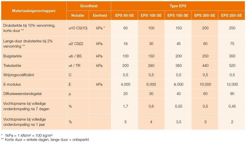 Schematische weergaven van de meest relevante producteigenschappen van EPS als funderingsmateriaal. 