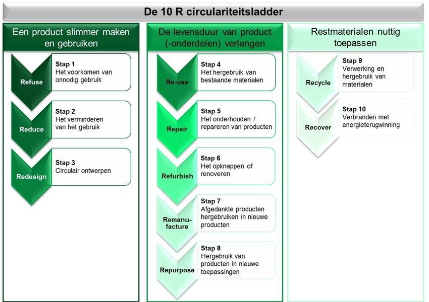 Schematische weergave van de circulariteitsladder in 10 stappen. 