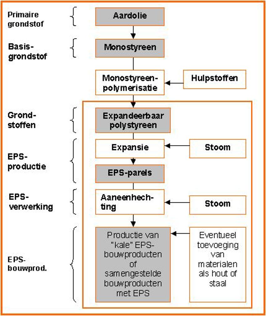 Schematische weergave van het productieproces van geëxpandeerd polystyreen (EPS). 