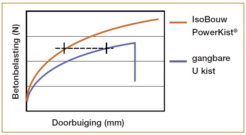Grafiek met een vergelijking van PowerKist en andere U kist betreft betonbelasting en doorbuiging.