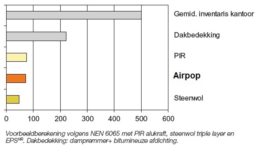 Grafiek van de vuurbelasting bij EPS / airpop in vergelijking met andere isolatiematerialen. 