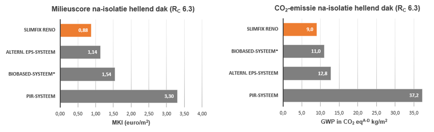 Grafiek met vergelijkingen van isolatiemateriaal betreft milieuscore en Co2 emissie bij na-isolatie.