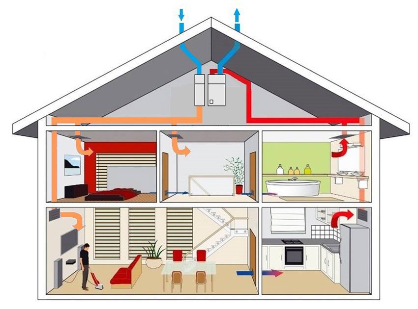Illustratie van een doorsnede van een woning waarbij met pijlen de installatiestroming te zien is. 
