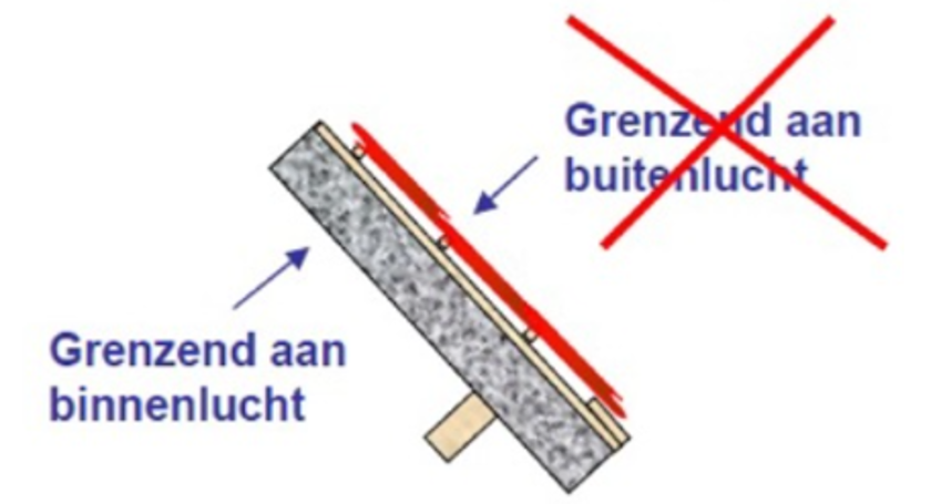 Illustratie van dakelement met pijlen die aanduiden wat grenzend aan binnenlucht en buitenlucht is.