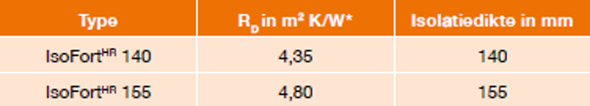 Een tabel met de Rd waarden van IsoFort HR 140 en 155