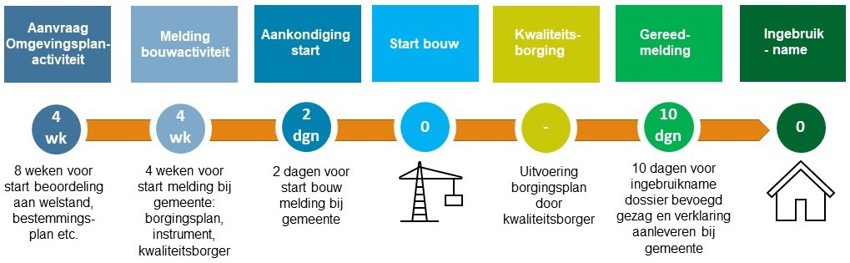 Een schematische tijdslijn van aanvraag omgevingsplan, start bouw en ingebruikname woning. 