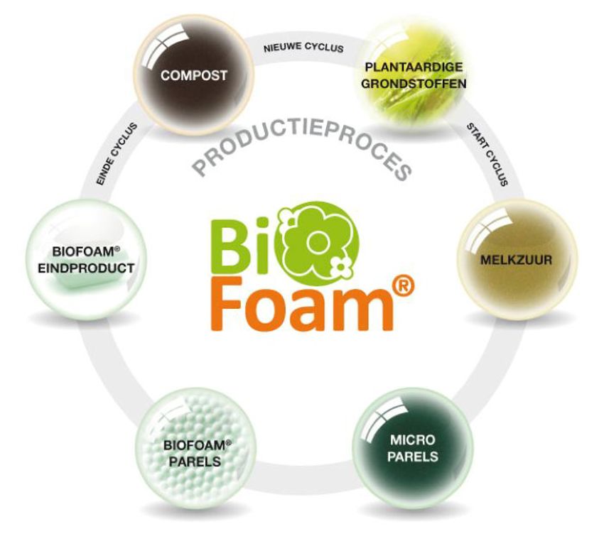 Een cirkel van het productieproces van BioFoam, van parels tot eindproduct.