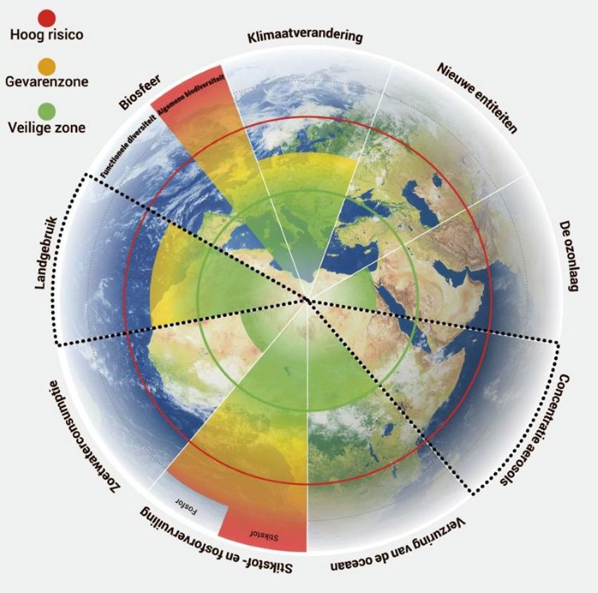 Illustratie van de wereldbol opgedeeld in 9 taartpunten met daarin kleuren van groen naar rood. 