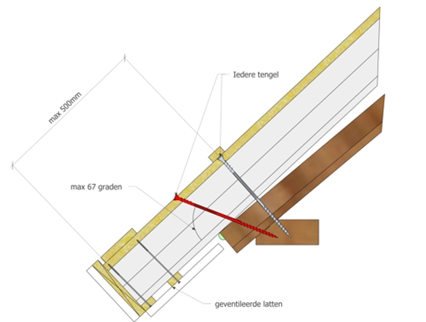 Illustratie van een Reno dakplaat met een overstek en de toepassing van schuingeplaatste schroeven
