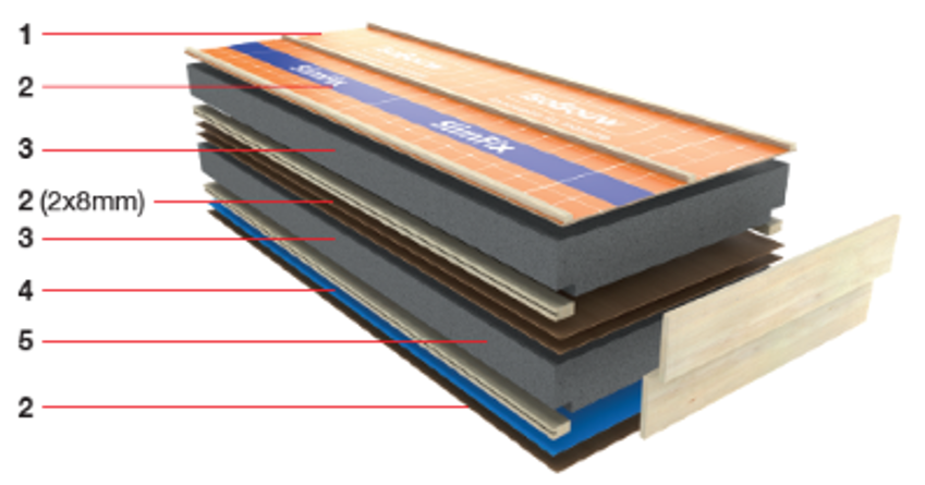 Weergaven van de productsamenstelling van SlimFix XT Passief met o.a. houtspaanplaat, EPS en XIRE.