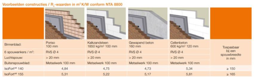 Overzicht van diverse materialen voor het binnenblad en de Rc waarden met IsoFort HR spouwisolatie.